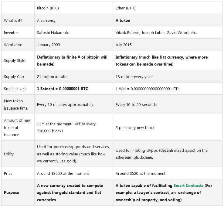 bitcoin vs ethereum